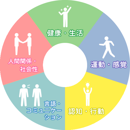 5領域の支援プログラム